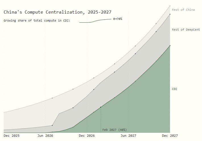 중국 컴퓨팅 연산 집중화 추이