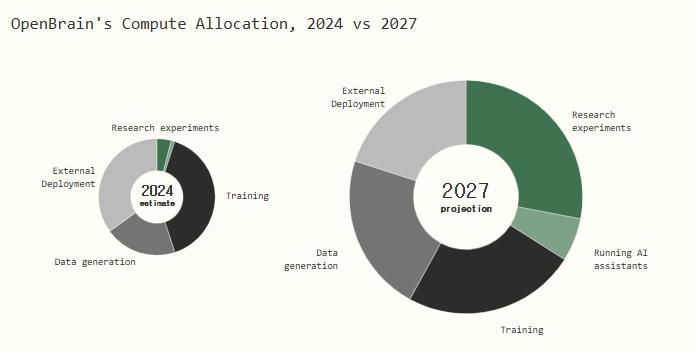 Openbrain의 연산 할당 비교 